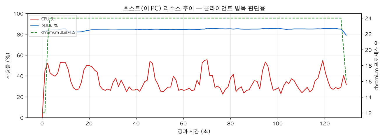 호스트(PC) 리소스 추이