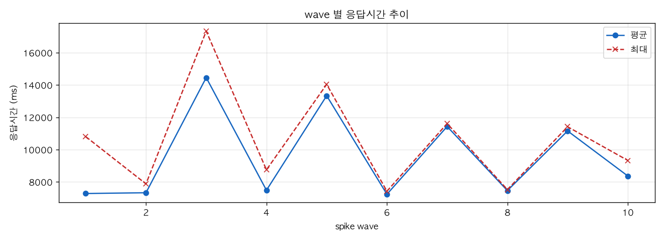 wave 별 응답시간 추이