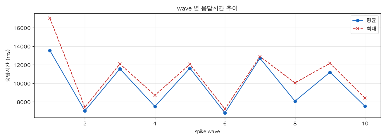 wave 별 응답시간 추이
