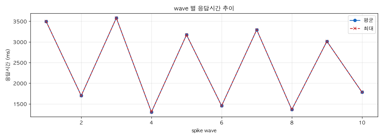 wave 별 응답시간 추이