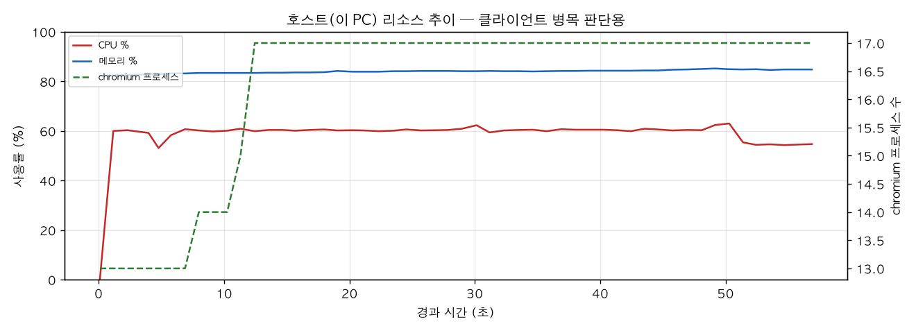 호스트(PC) 리소스 추이