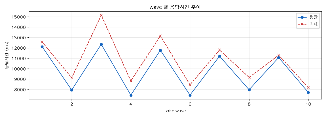 wave 별 응답시간 추이