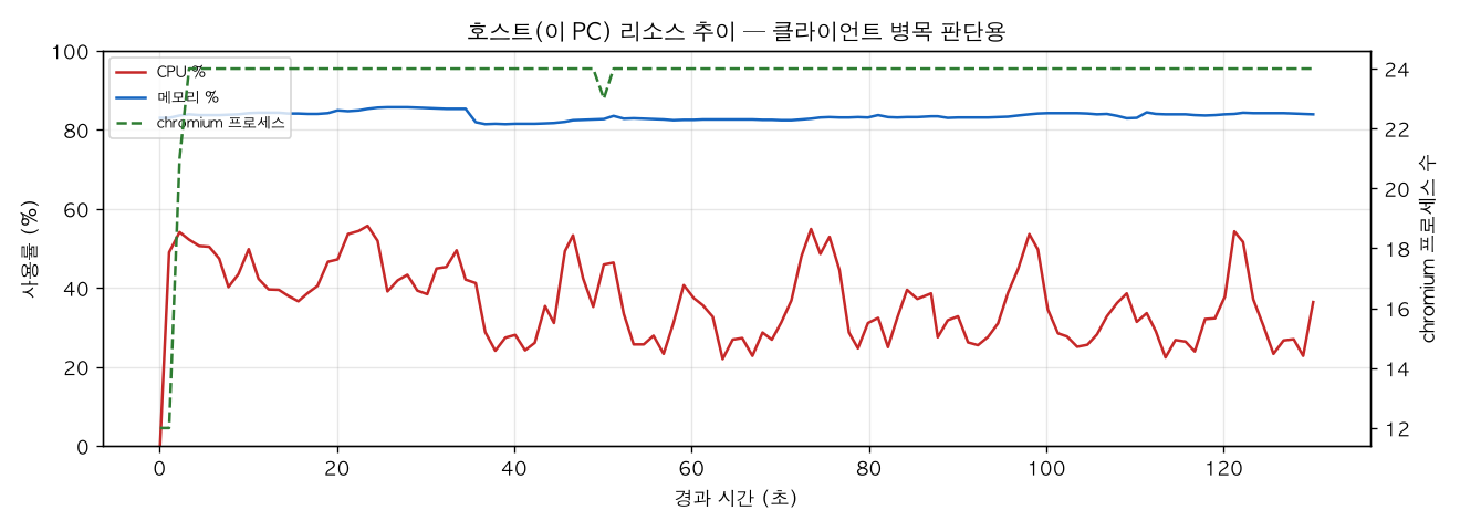 호스트(PC) 리소스 추이