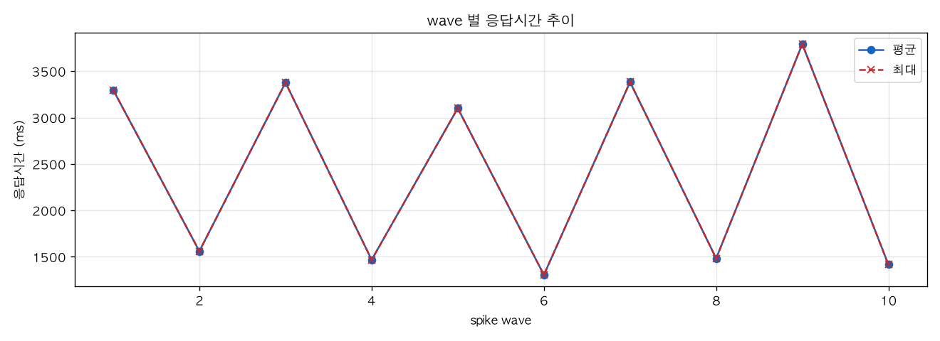 wave 별 응답시간 추이