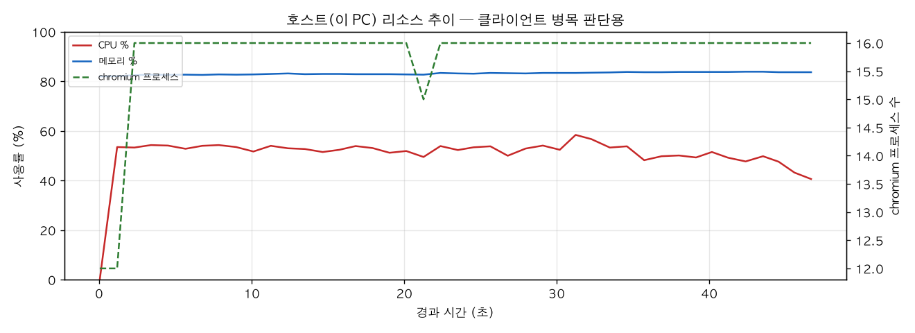 호스트(PC) 리소스 추이