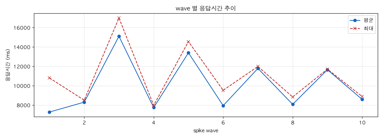 wave 별 응답시간 추이