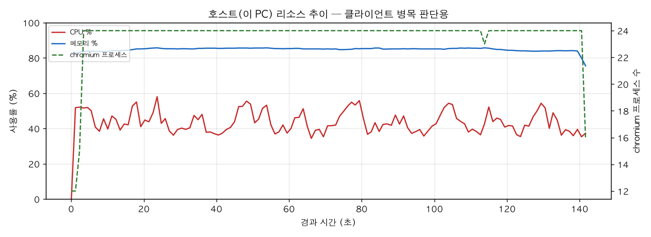 호스트(PC) 리소스 추이