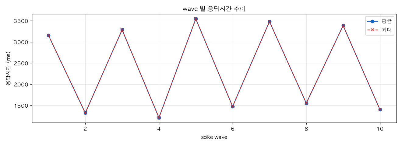 wave 별 응답시간 추이