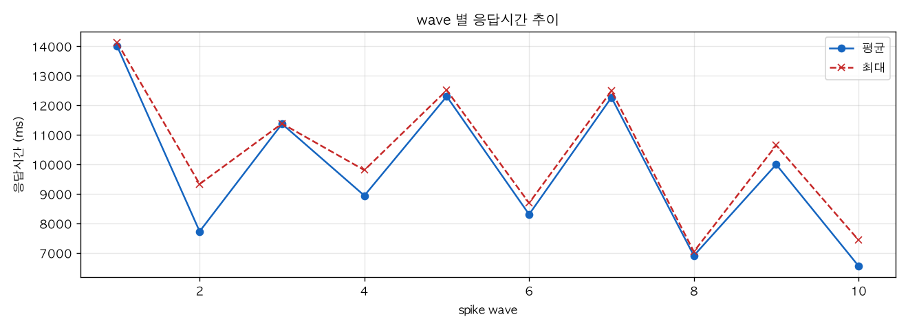 wave 별 응답시간 추이
