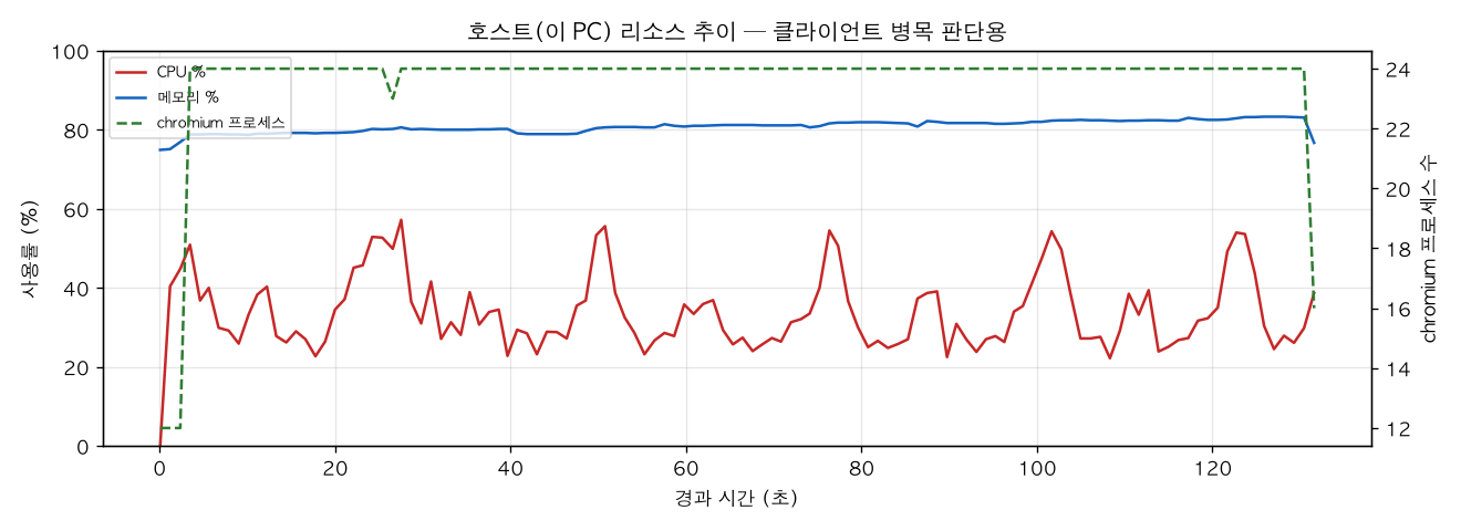 호스트(PC) 리소스 추이