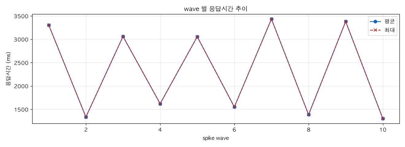 wave 별 응답시간 추이