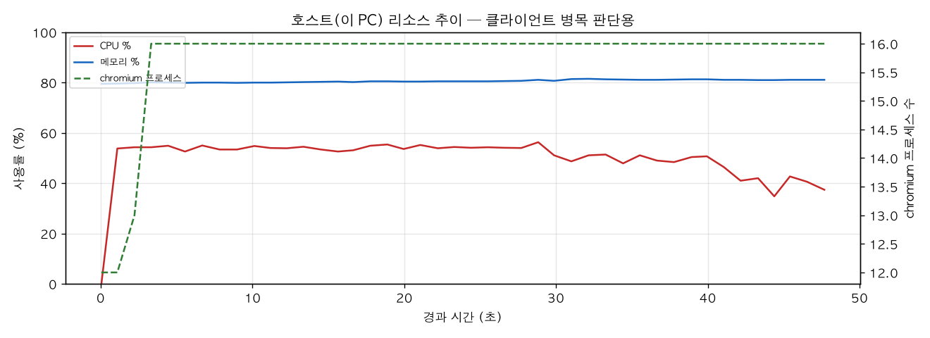 호스트(PC) 리소스 추이