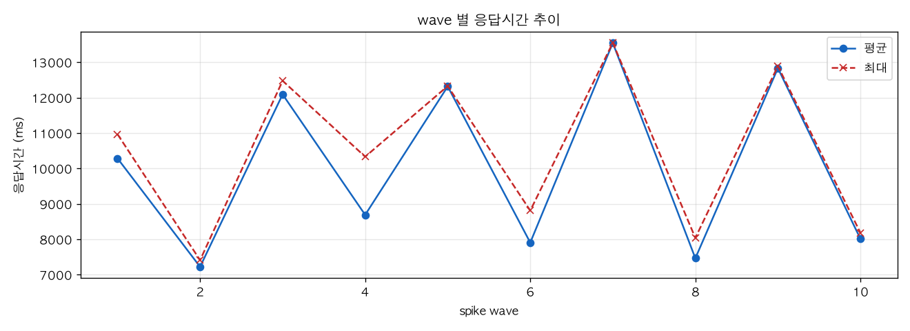 wave 별 응답시간 추이