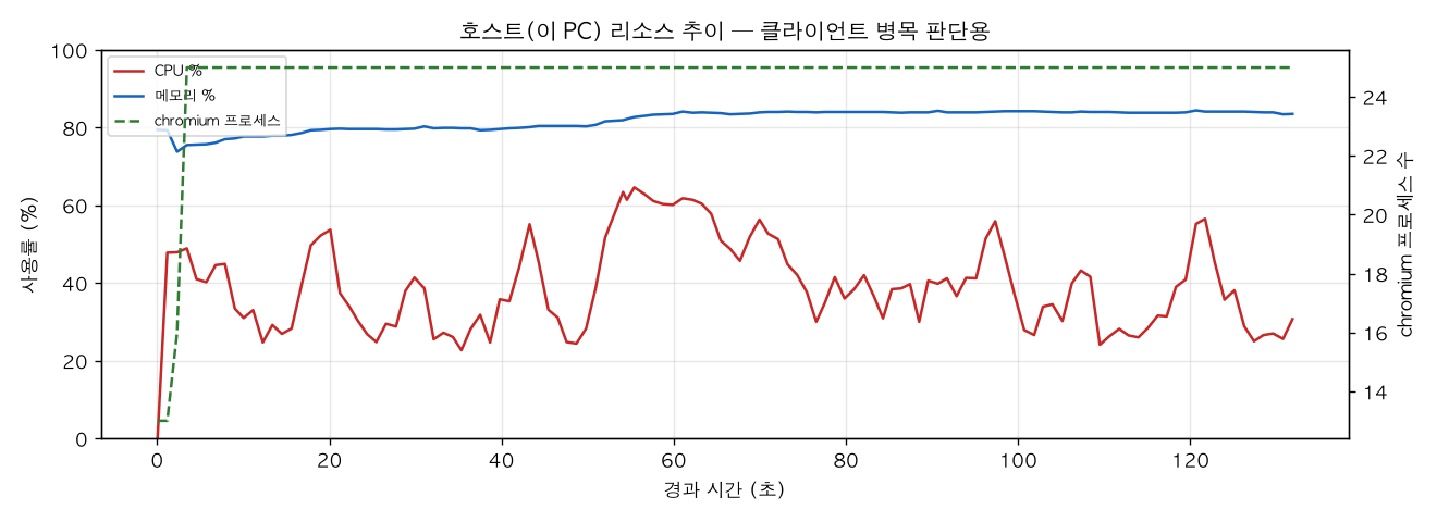 호스트(PC) 리소스 추이