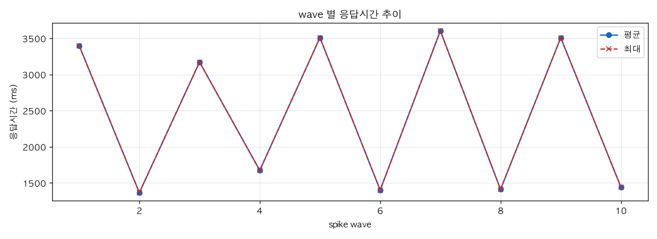wave 별 응답시간 추이