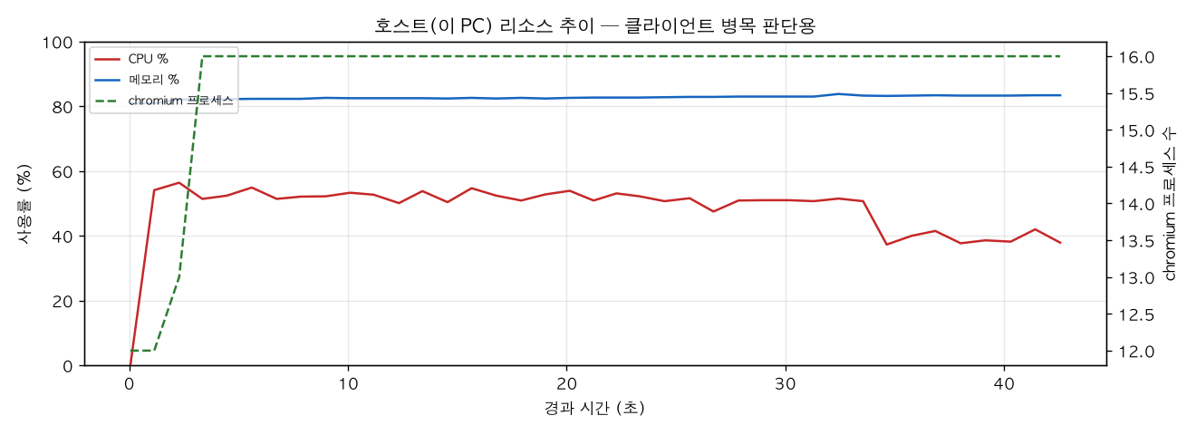 호스트(PC) 리소스 추이