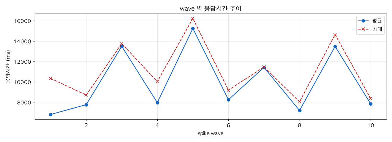 wave 별 응답시간 추이
