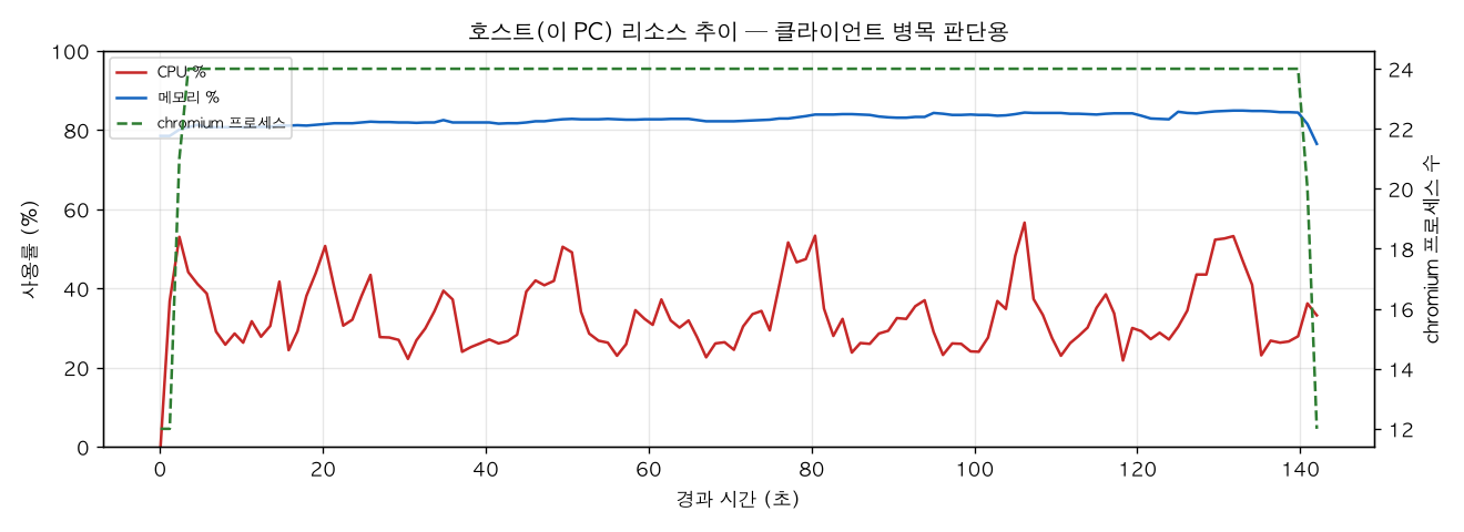 호스트(PC) 리소스 추이