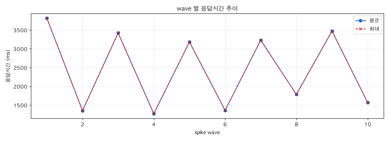 wave 별 응답시간 추이