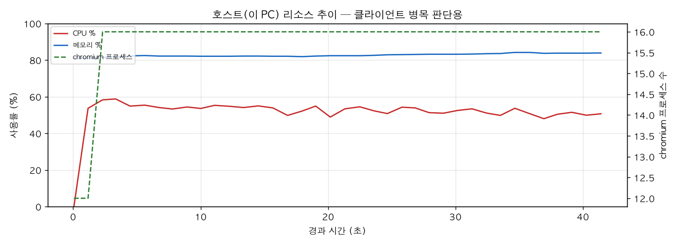 호스트(PC) 리소스 추이