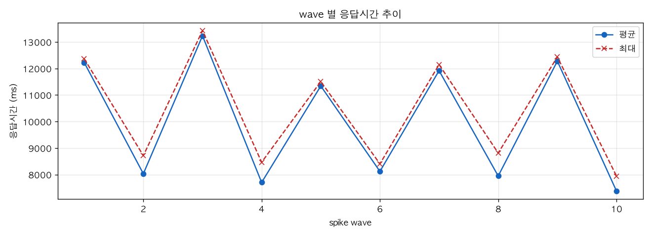wave 별 응답시간 추이