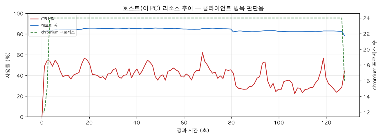 호스트(PC) 리소스 추이