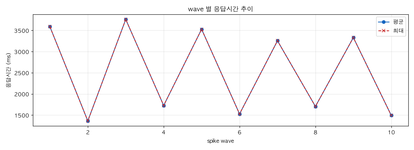 wave 별 응답시간 추이
