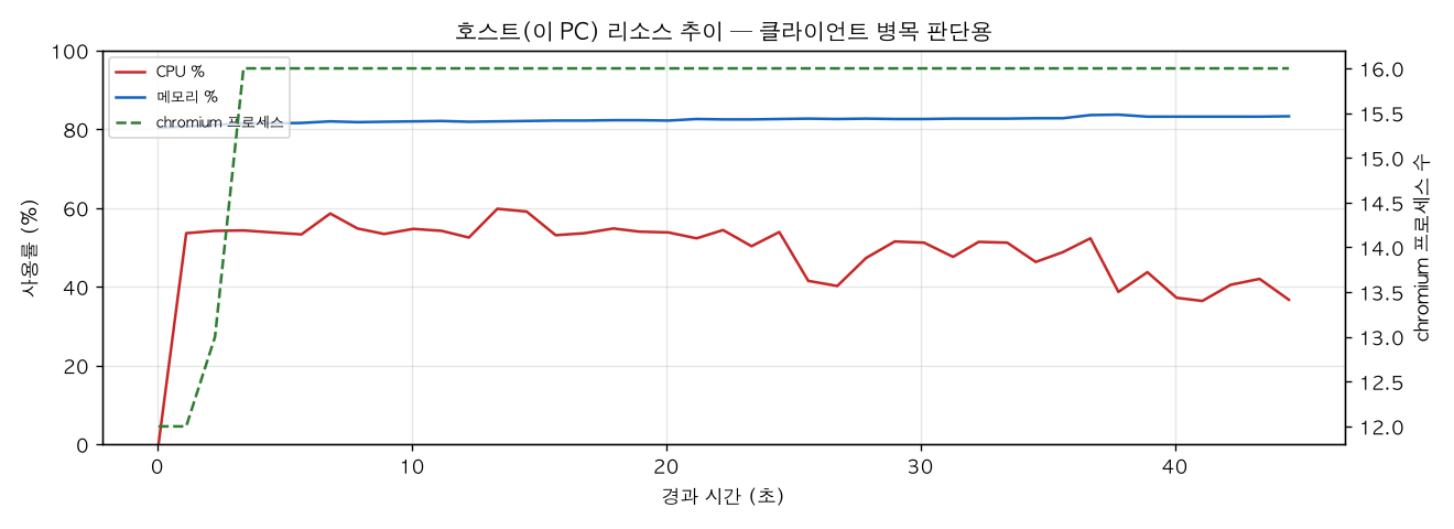 호스트(PC) 리소스 추이