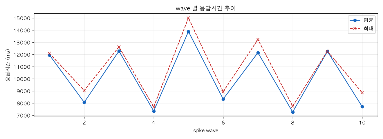 wave 별 응답시간 추이