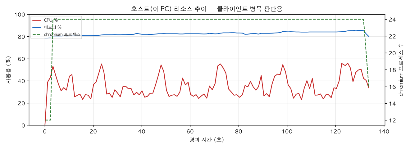 호스트(PC) 리소스 추이