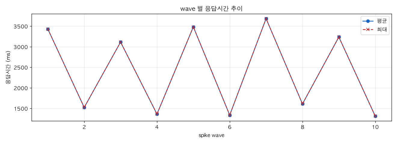 wave 별 응답시간 추이
