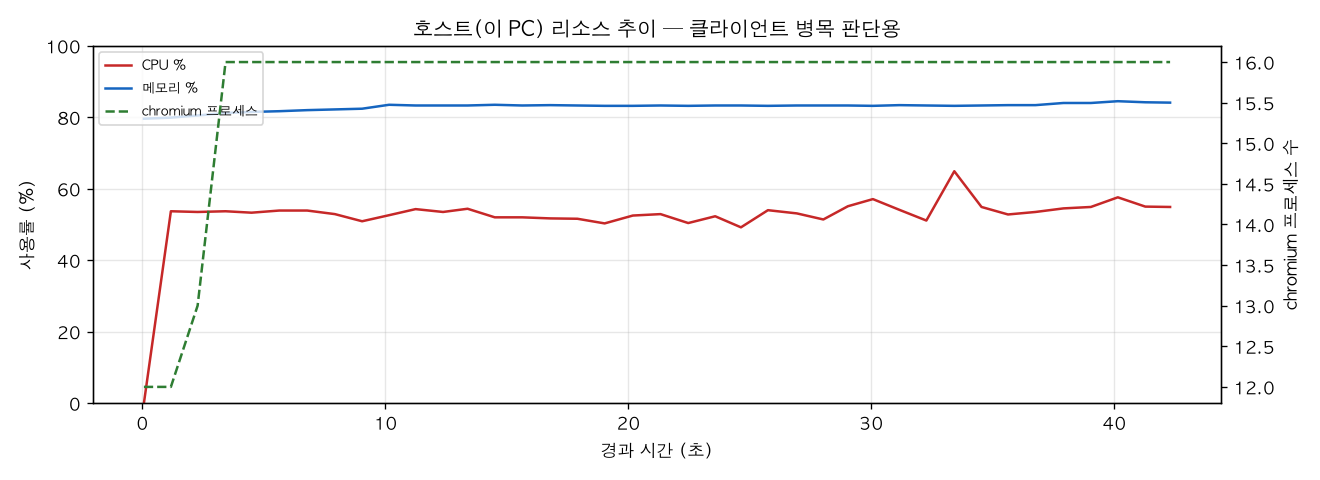 호스트(PC) 리소스 추이