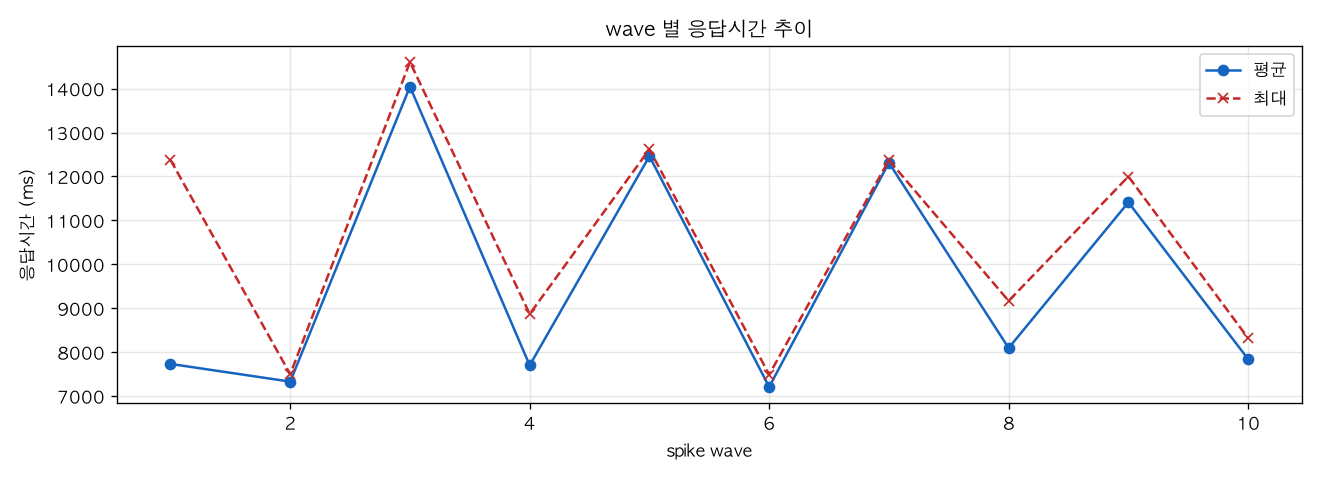 wave 별 응답시간 추이