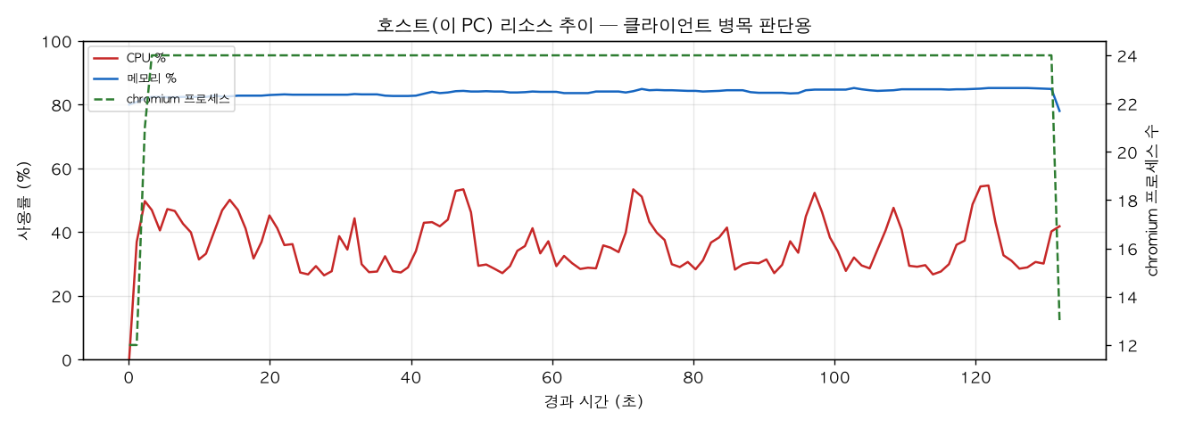 호스트(PC) 리소스 추이