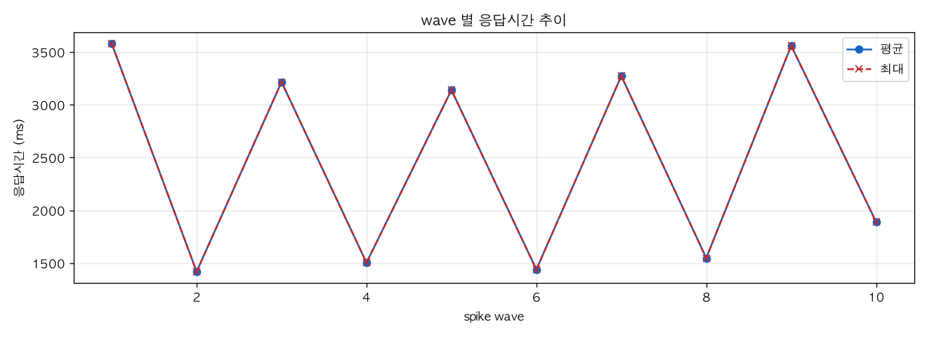 wave 별 응답시간 추이