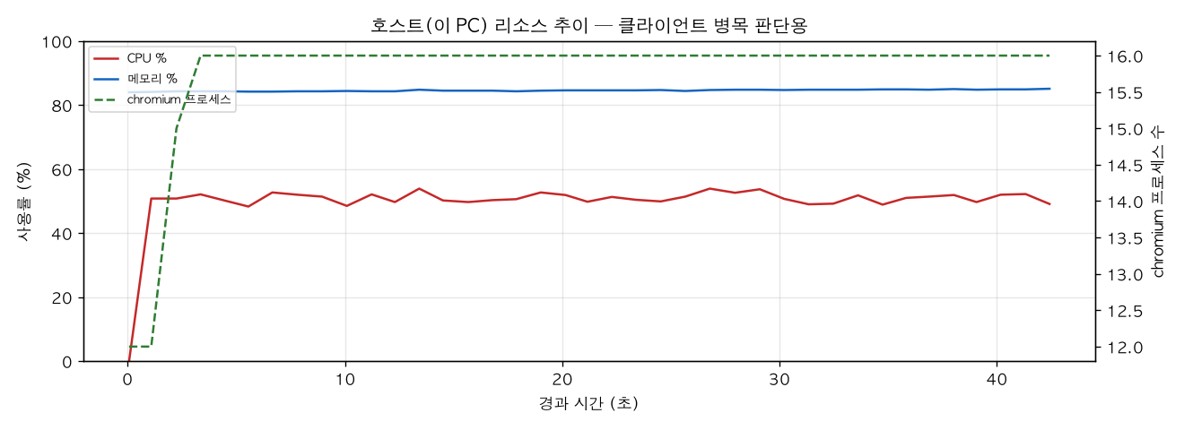 호스트(PC) 리소스 추이