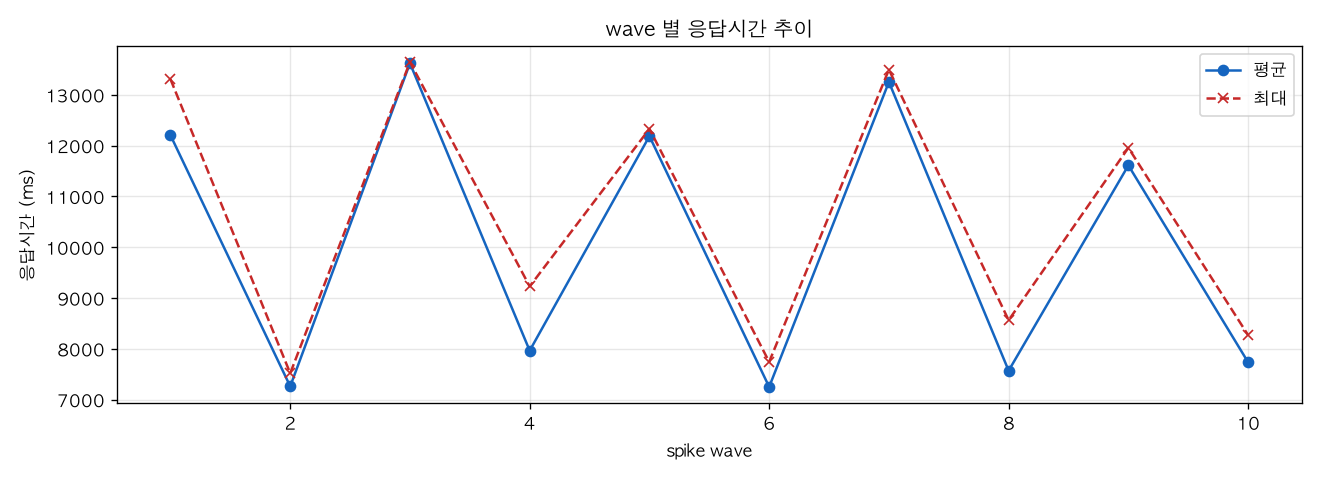 wave 별 응답시간 추이