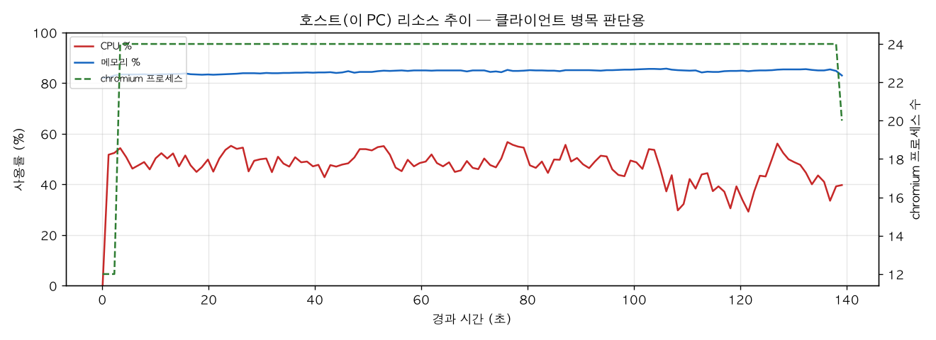 호스트(PC) 리소스 추이