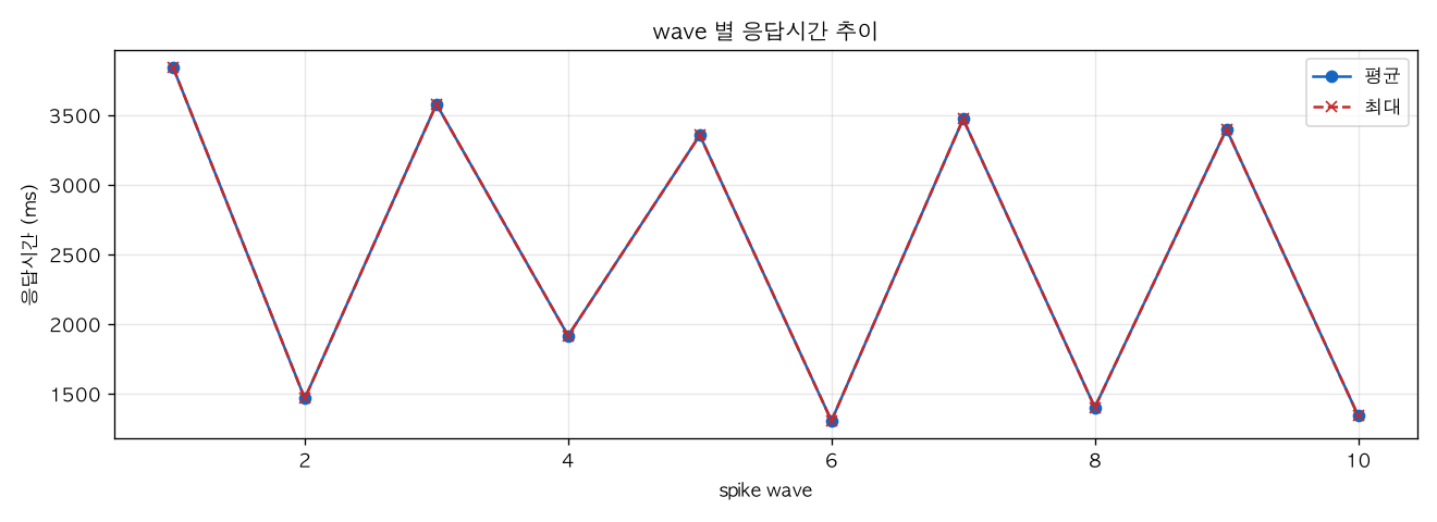 wave 별 응답시간 추이
