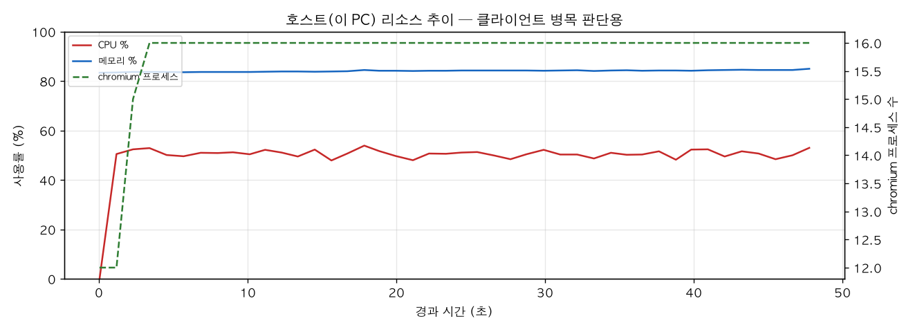 호스트(PC) 리소스 추이