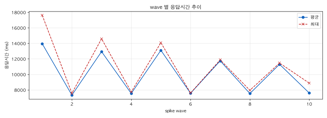 wave 별 응답시간 추이
