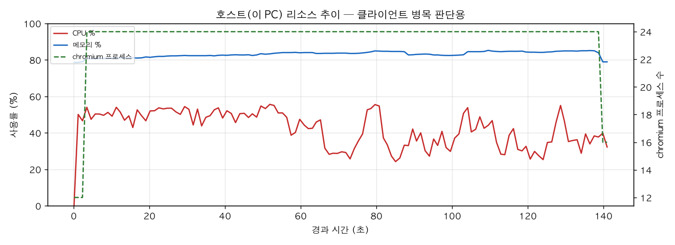 호스트(PC) 리소스 추이