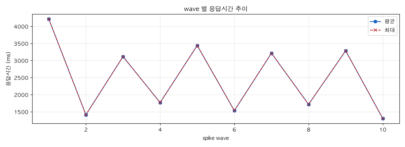 wave 별 응답시간 추이