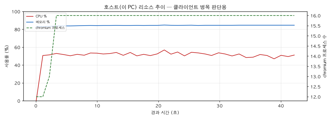 호스트(PC) 리소스 추이