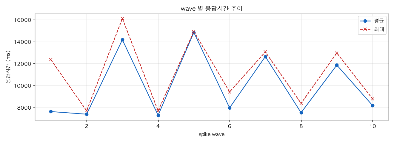 wave 별 응답시간 추이