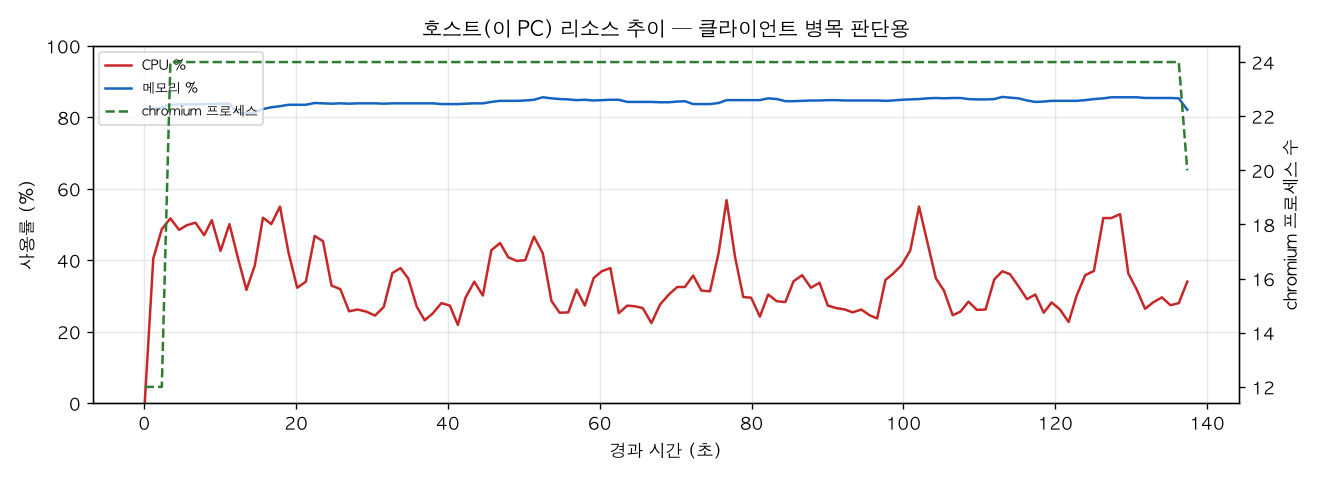 호스트(PC) 리소스 추이
