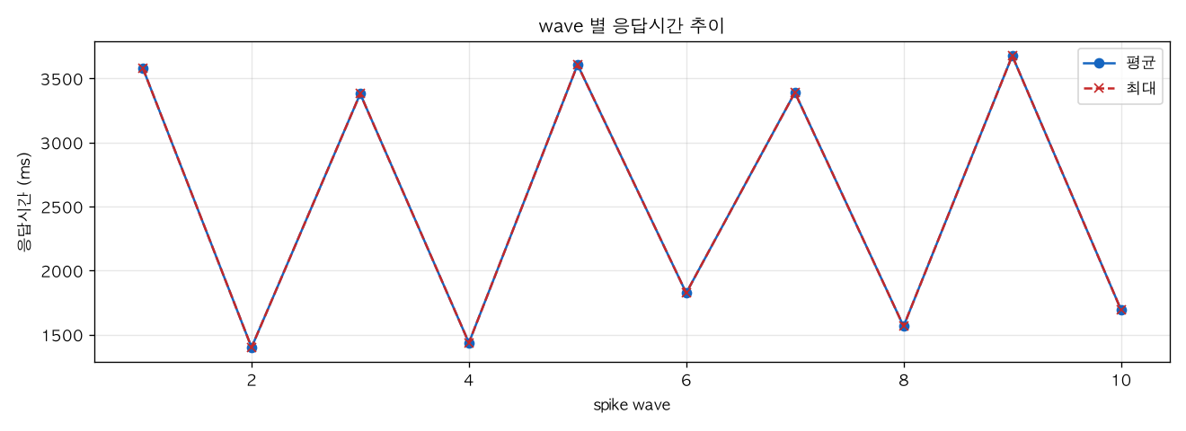 wave 별 응답시간 추이