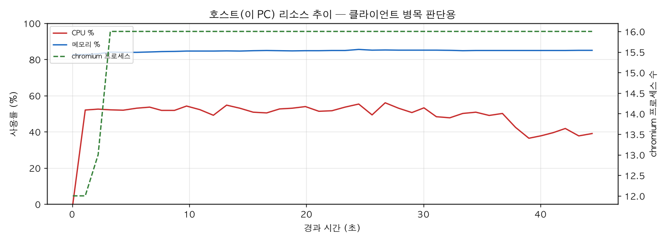 호스트(PC) 리소스 추이