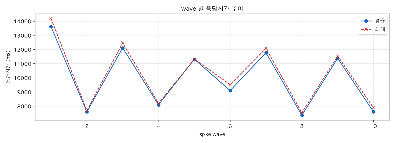 wave 별 응답시간 추이