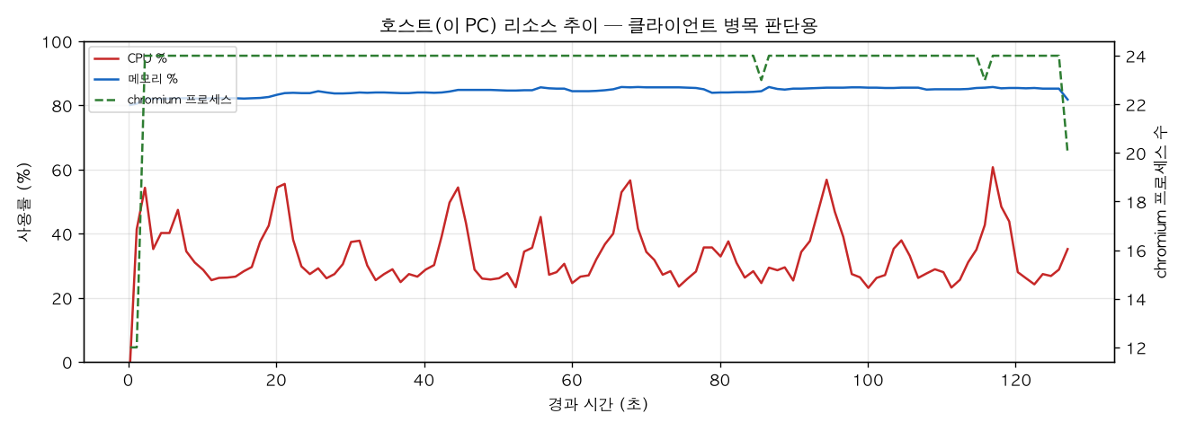 호스트(PC) 리소스 추이
